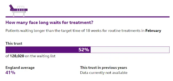 Waiting times for physiotherapy in Brighton and East Sussex