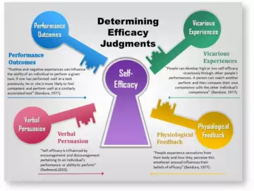 chart explaining self efficacy as described by Bandura 1977