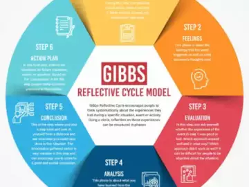 Gibbs reflective cycle diagram -reflecting